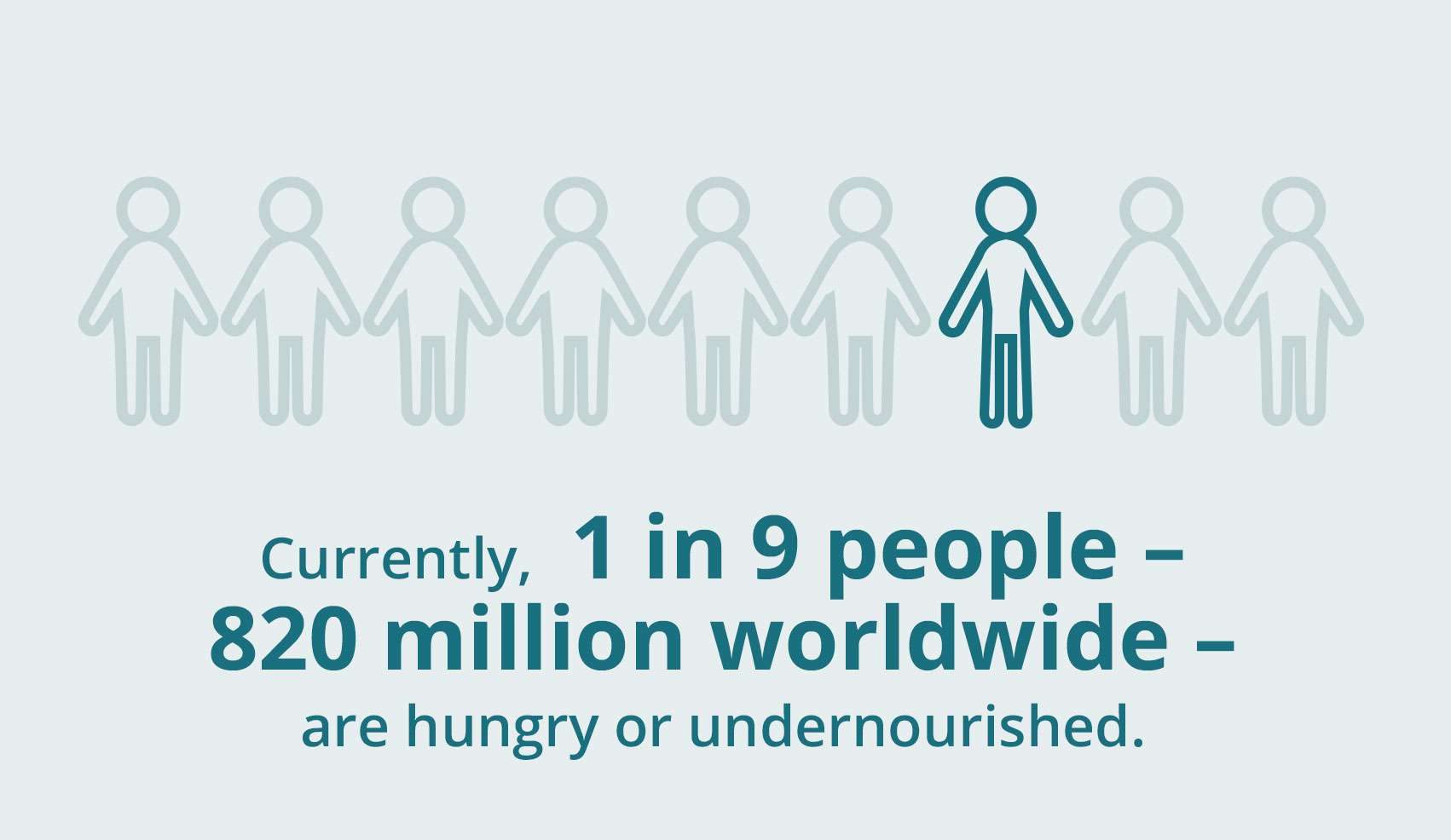 1 in 9 people are hungry or undernourished